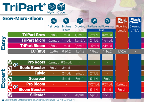 Miniaturbild: Tripart Bloom | Terra Aquatica grow graph - hydro & coco