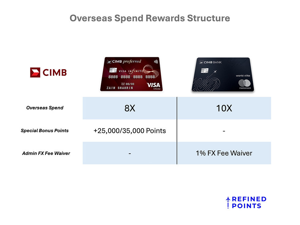 CIMB Preferred VI vs CIMB TWE Overseas Rewards Structure