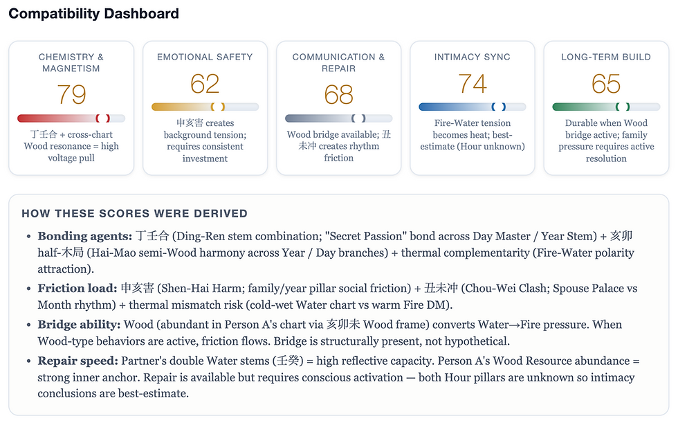 The Gen Z Bazi Compatibility Dashboard from a real-life report