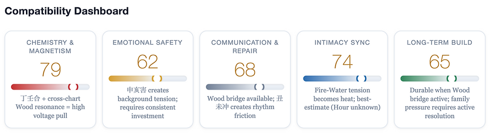 BaZi Compatibility Dashboard showing scored dimensions for chemistry, emotional safety, communication, intimacy, and long-term stability between two charts
