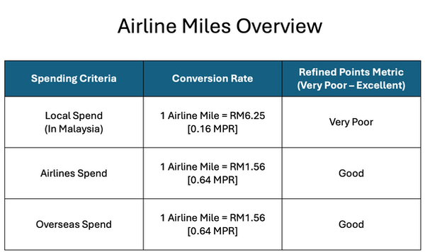 CIMB Travel World Mastercard Airline Miles Overview