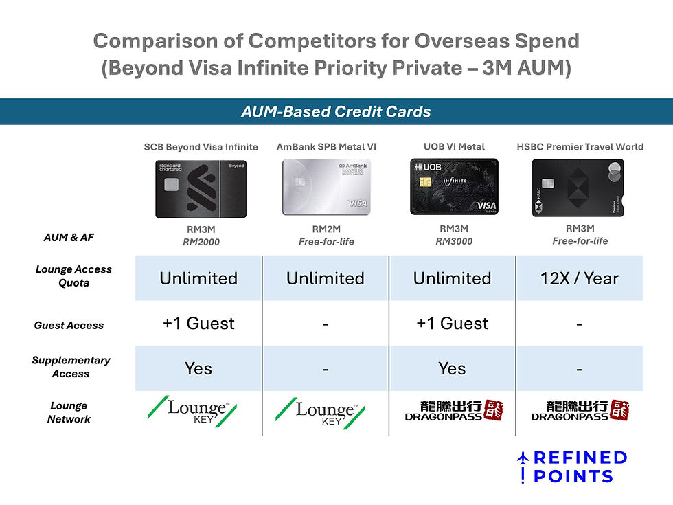 Comparison of Standard Chartered Beyond Visa Infinite Priority Private's Competitors in Lounge Access