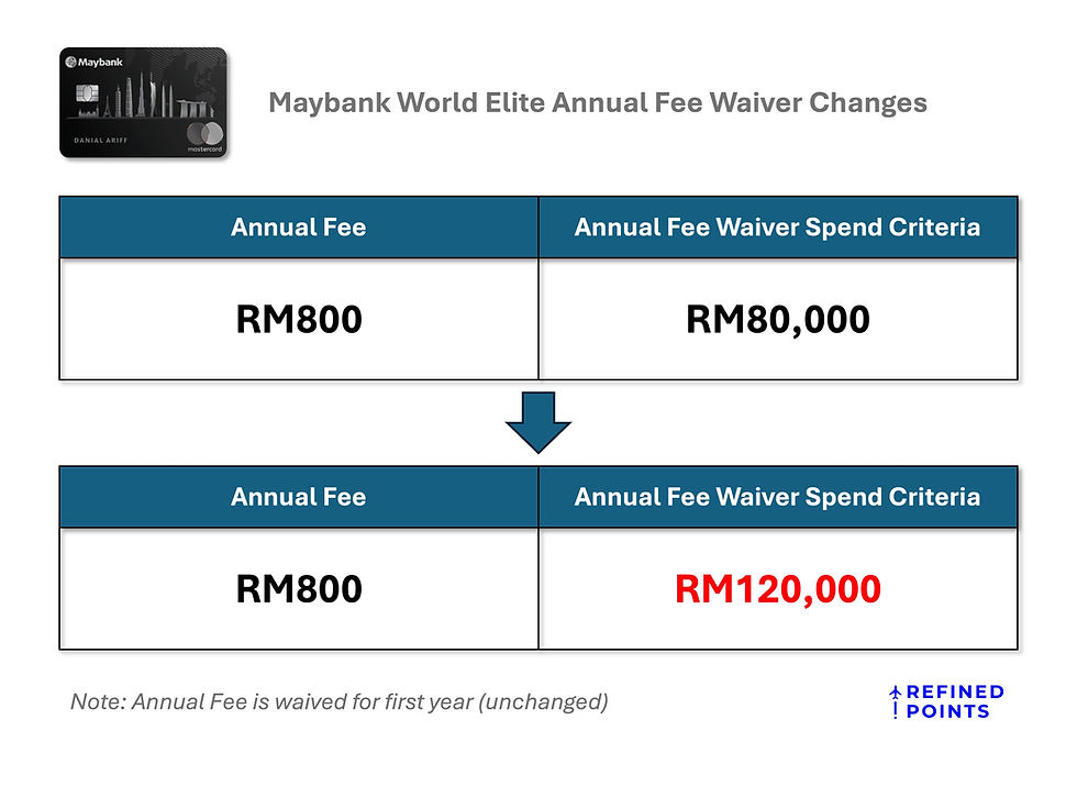 Maybank World Elite Mastercard Annual Fee Changes