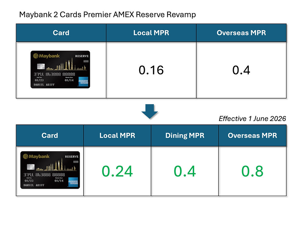 Maybank 2 Cards Premier AMEX Reserve Revamp 2026