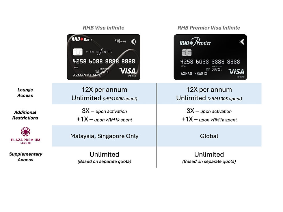 Comparison of Lounge Access - RHB Credit Cards