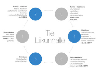 Unelmista totta - Liikunnalle.fi valmennusohjelma 2017