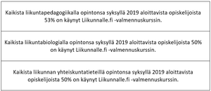 Tänä syksynä liikuntatieteellisen käytävillä nähdään ennätysmäärä Liikunnalle.fi -valmennuskurssin käyneitä ensimmäisen vuoden opiskelijoita!