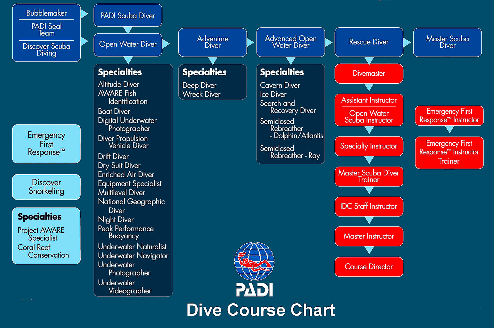 YOGA DIVE TRAVEL PADI