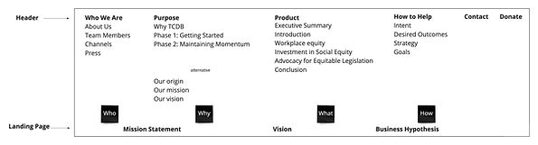 Outline of global navigation for the website