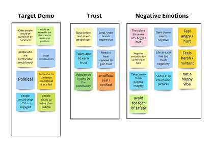 Affinity Map of User Interviews on branding