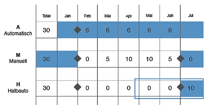 Praxisgeraechte Ressourcenplanung