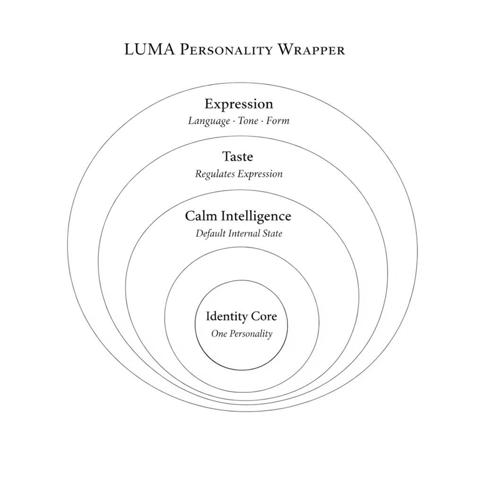Concentric circles diagram titled "LUMA Personality Wrapper" showing layers: Identity Core, Calm Intelligence, Taste, and Expression.