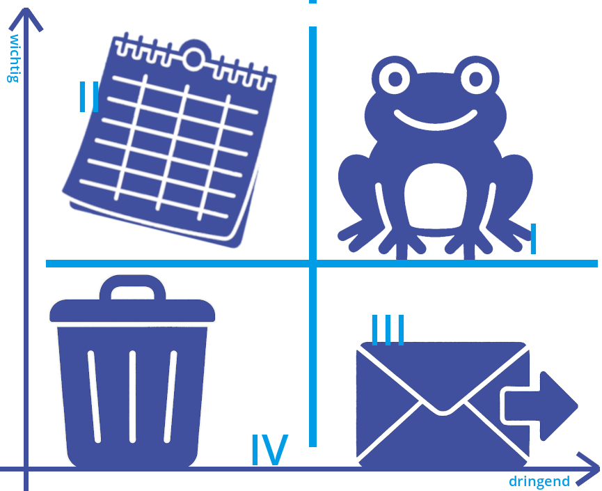 Eisenhower-Matrix mit Achsen wichtig + dringend (Vier Quadranten: Frosch, Kalenderblatt, Briefumschlag mit Pfeil sowie Mülleimer)