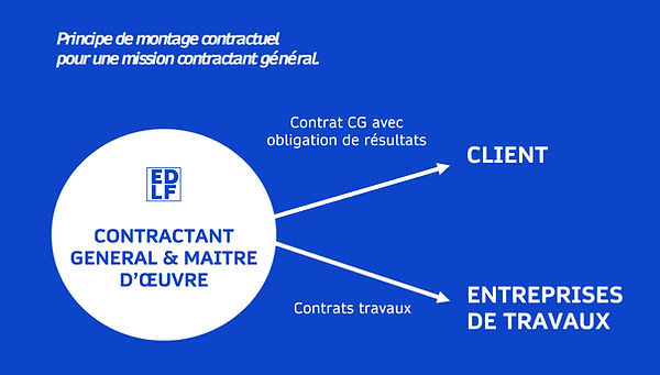 Shéma contractant général