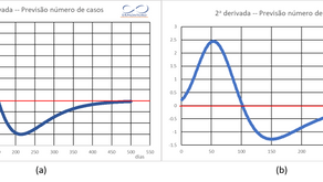 Atualização da evolução do COVID-19