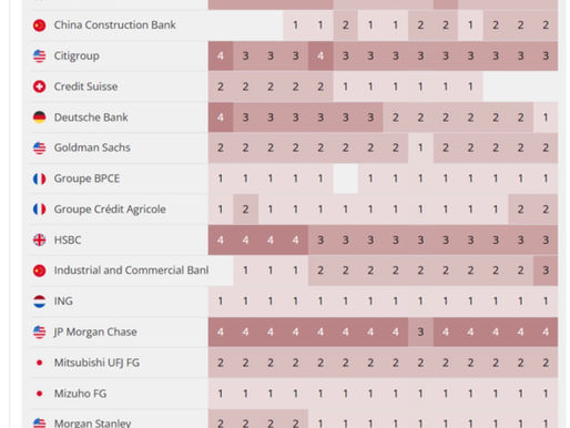 美国银行和中国工商银行的系统重要性被金融稳定理事会(FSB)上调