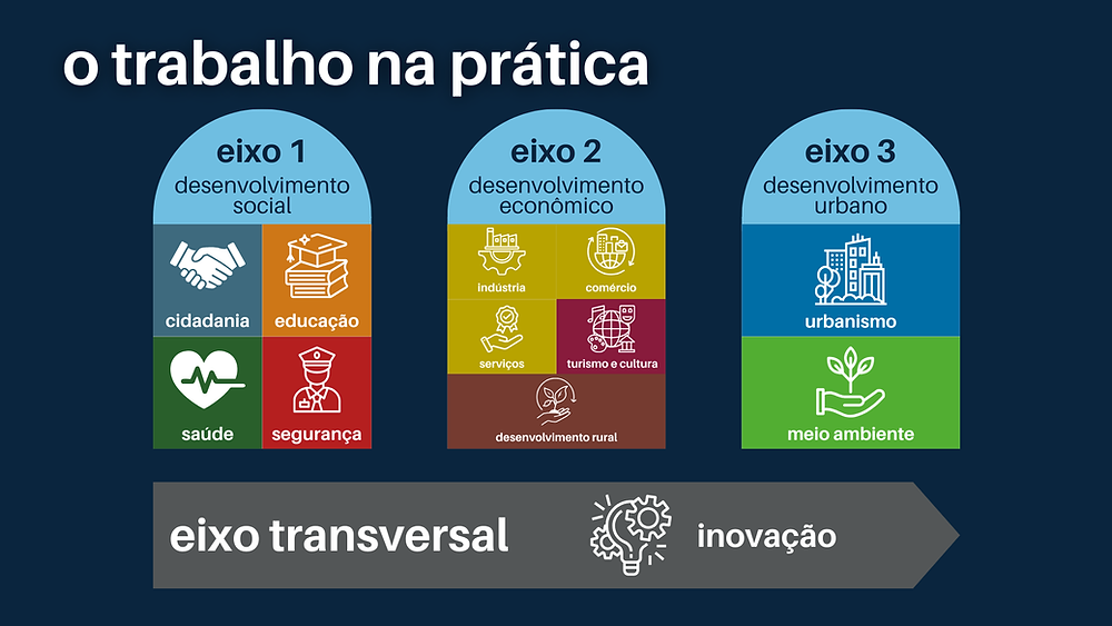 Entenda os novos eixos estruturantes para fortalecer integração entre ...