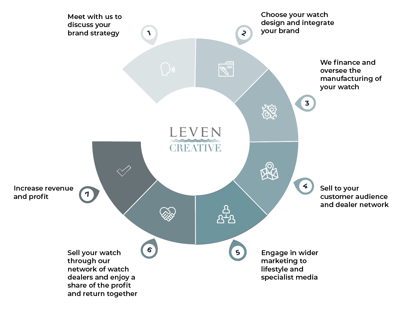 7 Steps to Your Own Branded Watch