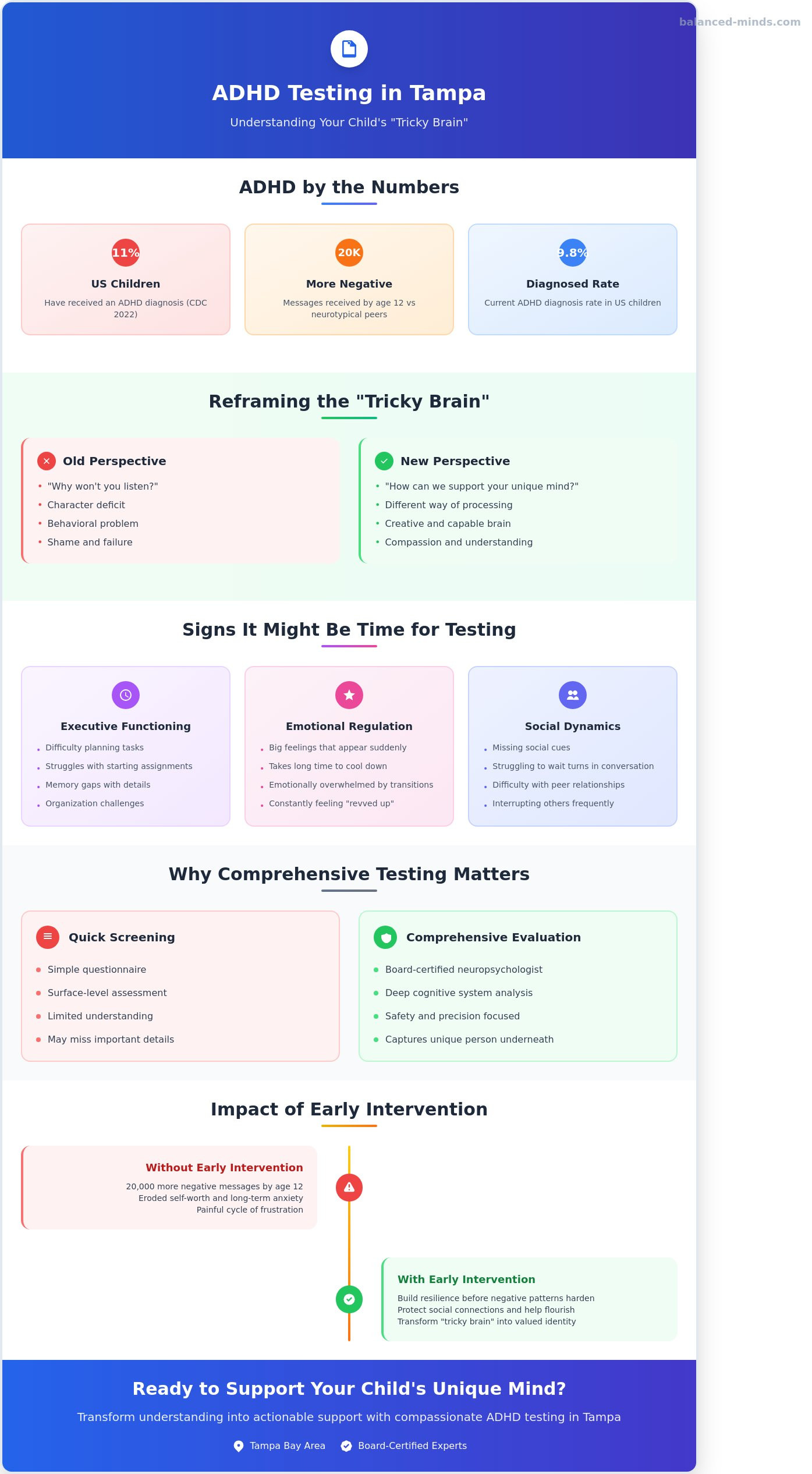Adhd testing tampa infographic - visual guide
