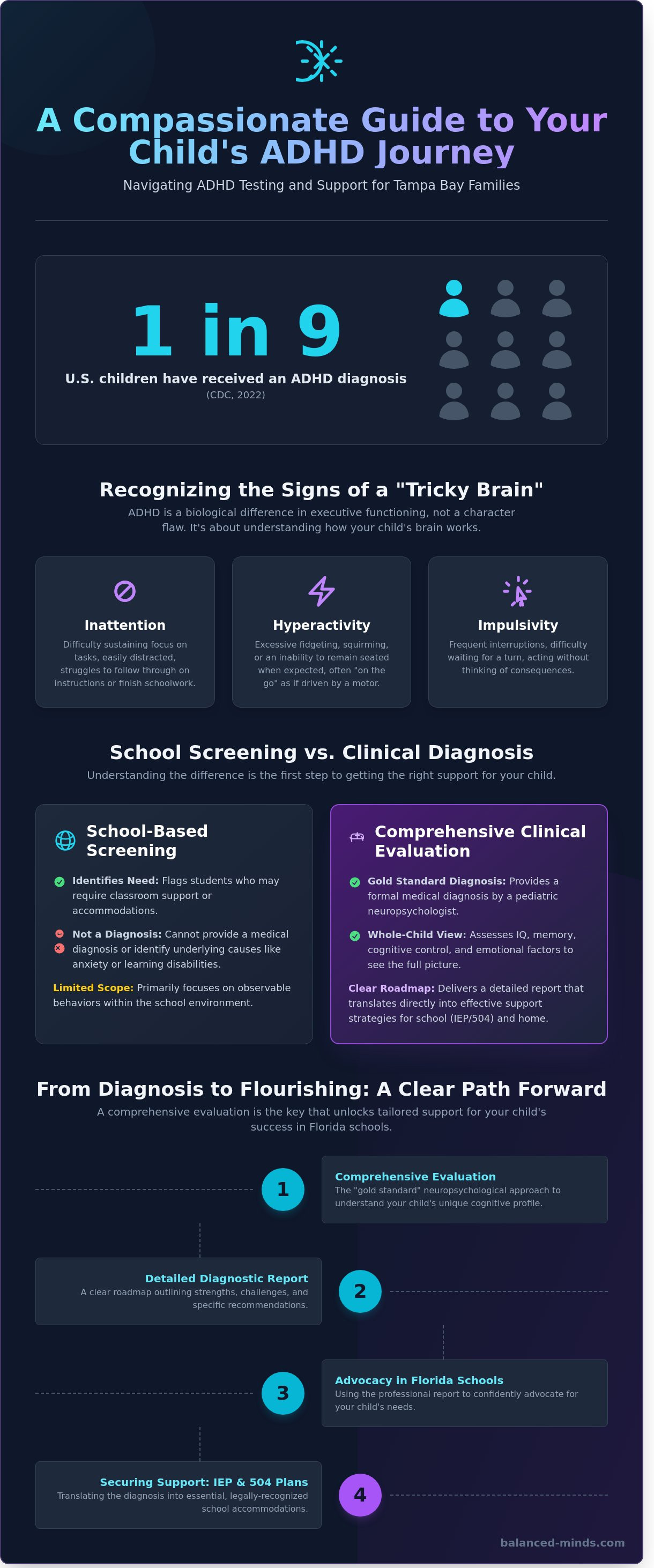 Adhd testing for kids tampa bay