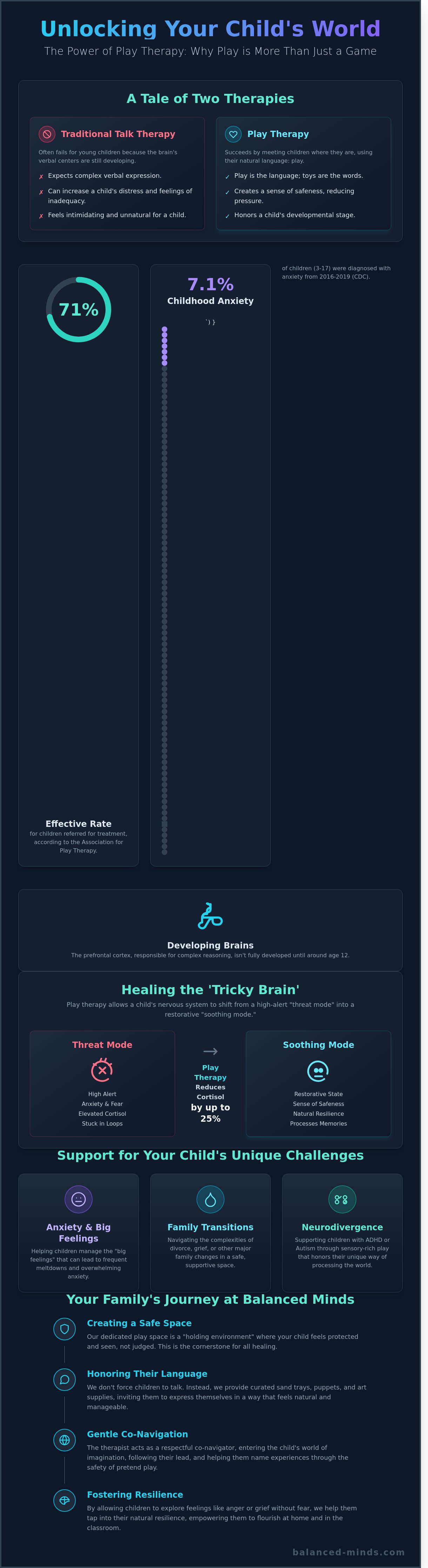 Play therapy for children