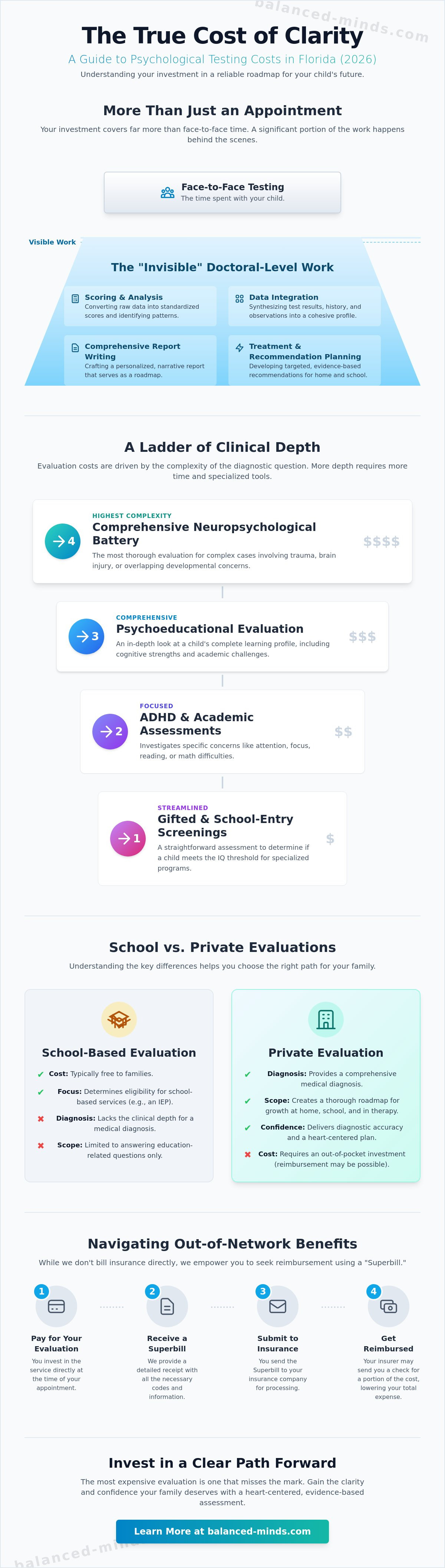 Cost of psychological testing in florida