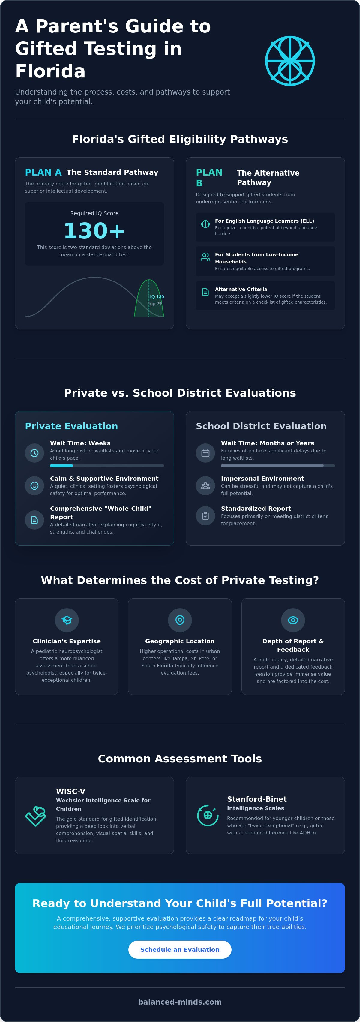 How much does gifted testing cost in florida