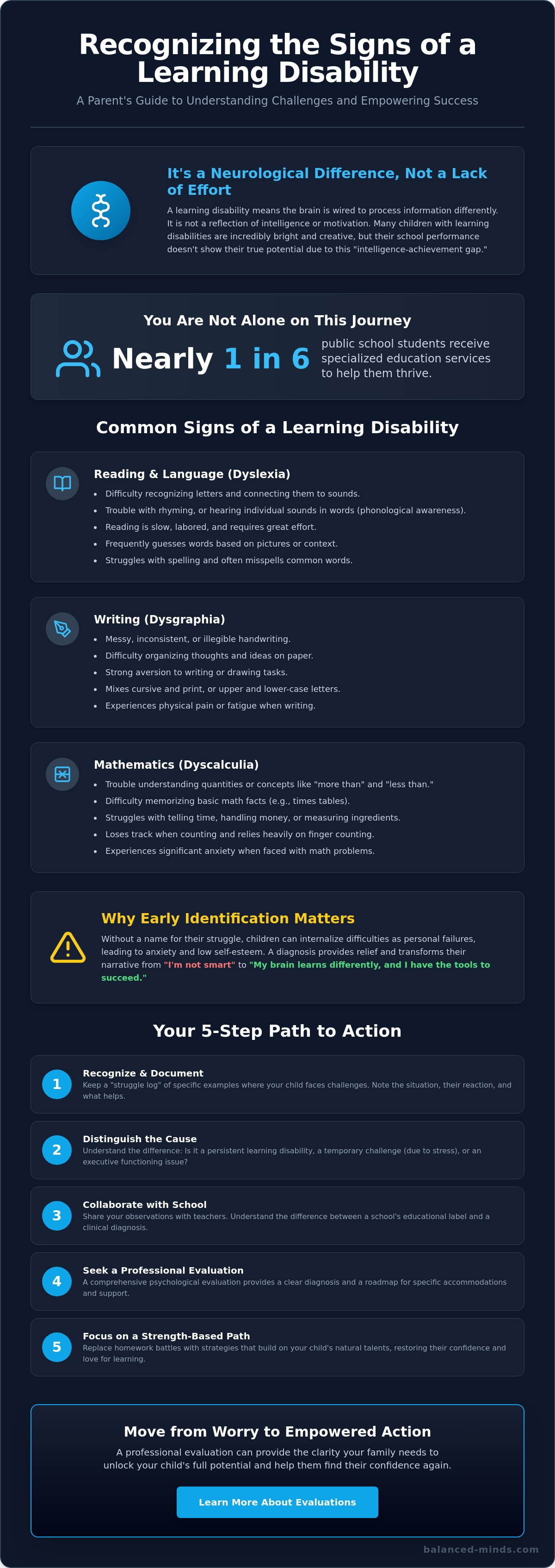What are the signs of a learning disability