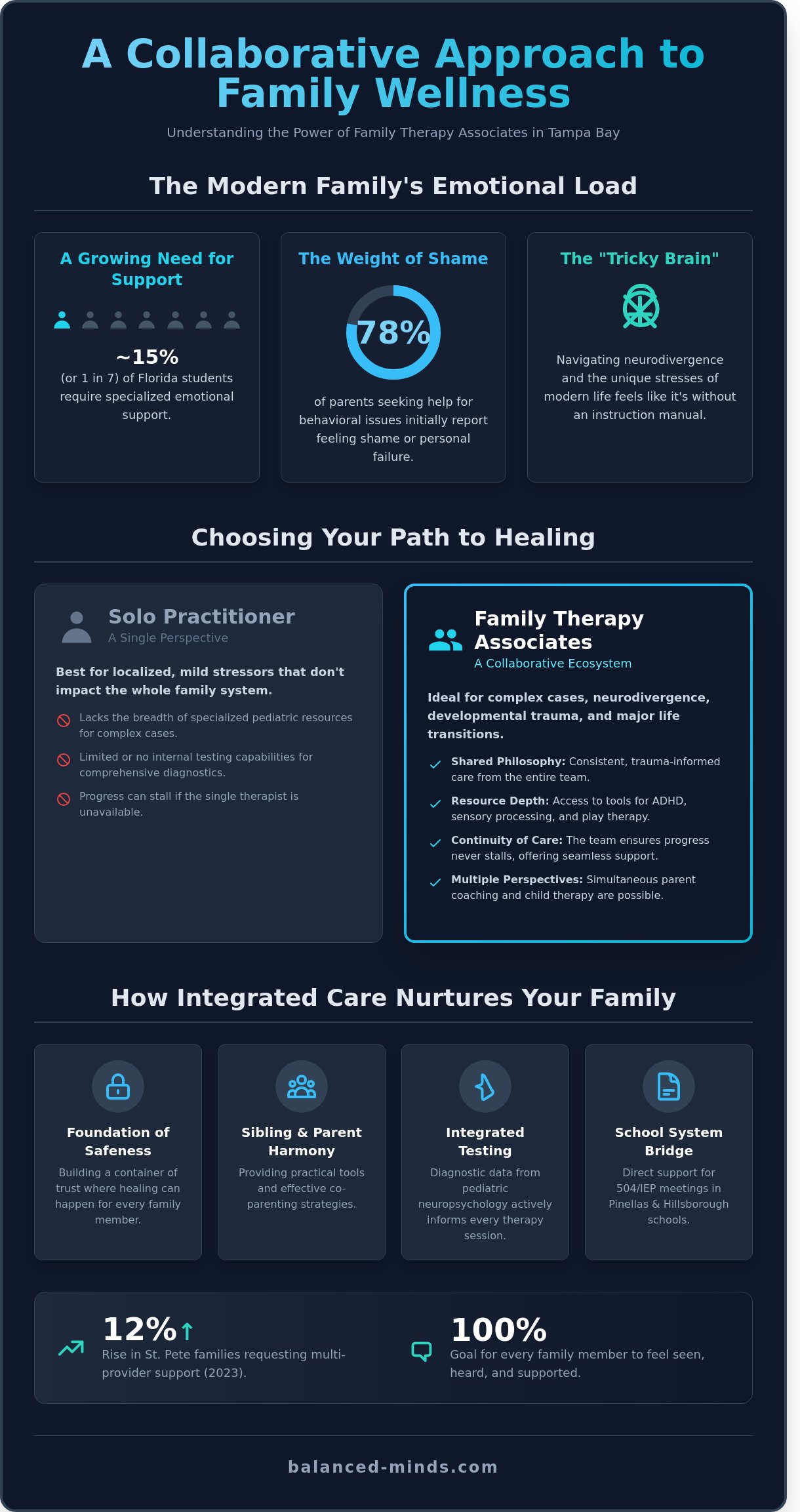 Family therapy associates