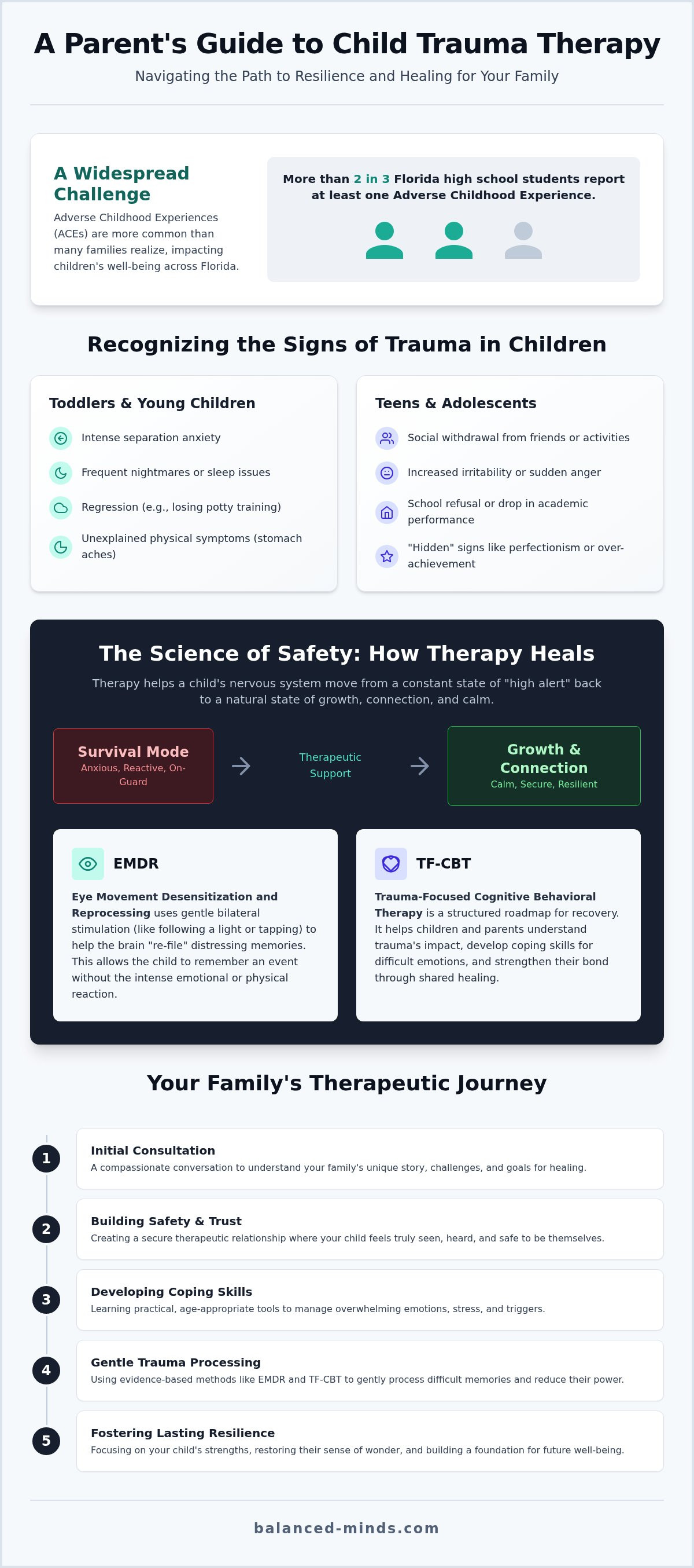 Child trauma therapist st petersburg