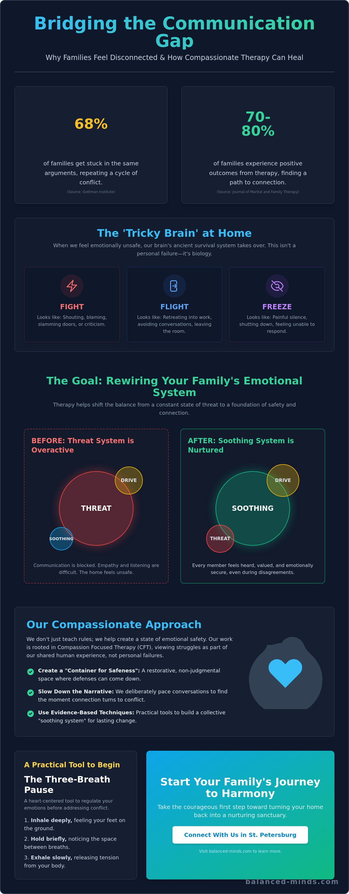 Family therapy for communication issues st petersburg