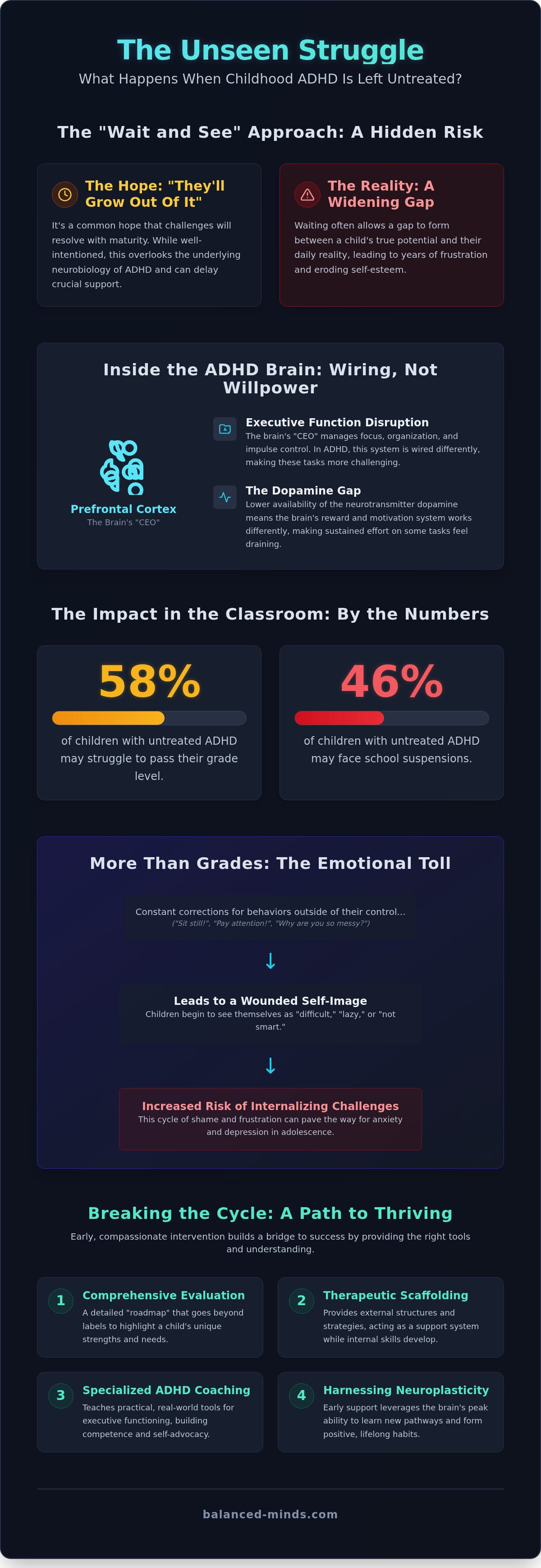 What happens if adhd is left untreated in a child