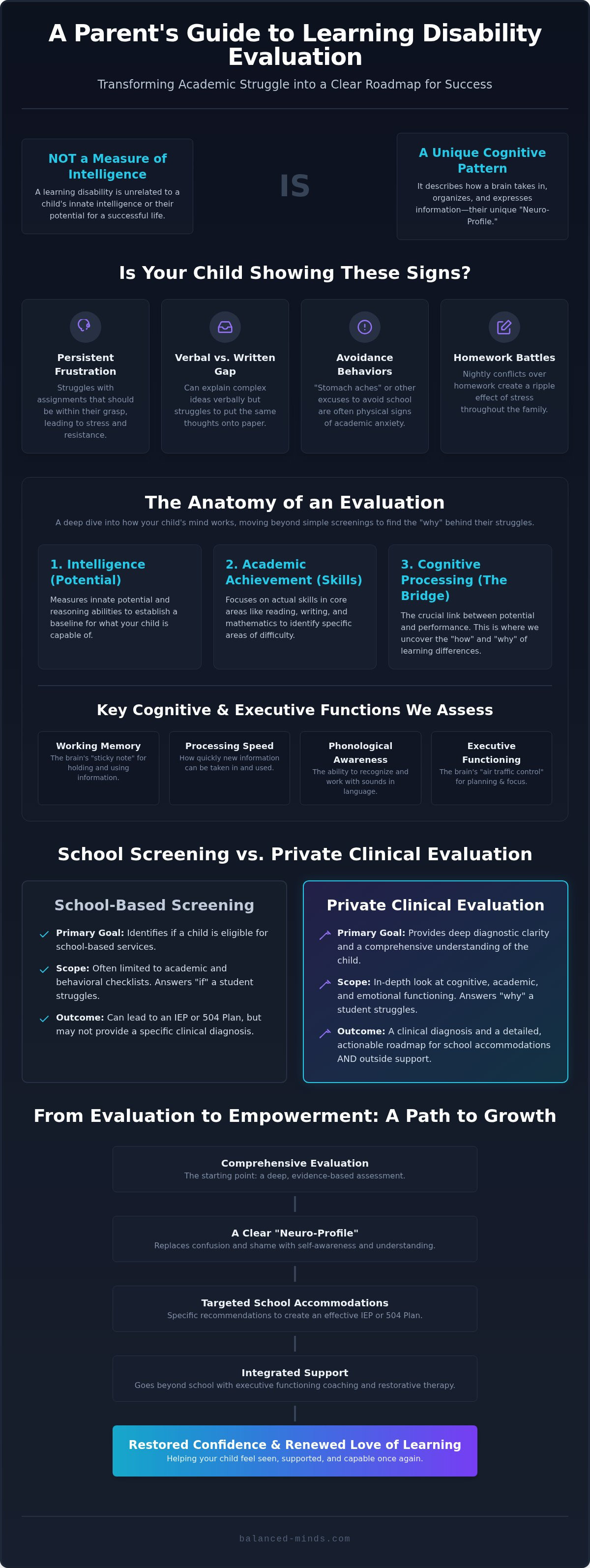 Learning disability testing st petersburg