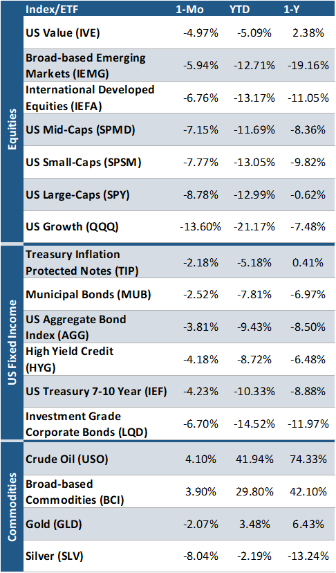 Source: FactSet. Data as of April 29, 2022.