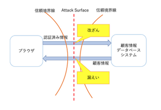 脅威から情報資産を守るための分析手法 〜脅威に対して先手を打つ〜