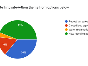 BREAK THE INNOVATE-A-THON TIE!