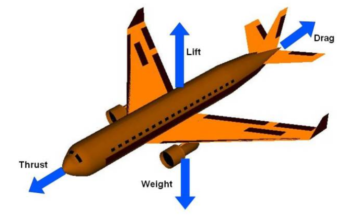 The 4 forces of flight, questions, science, onions, parents, black holes, STEM, science, questions, STEM, questions, rainbows, astronomy, science, kids, aerospace