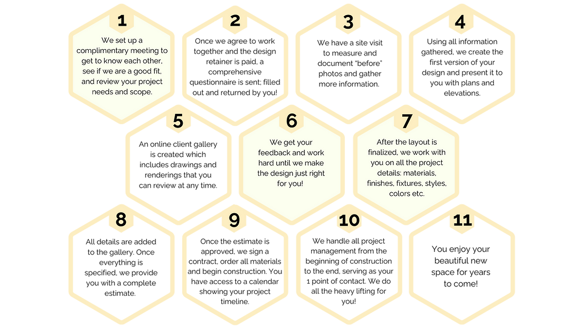 Artisan Project Steps