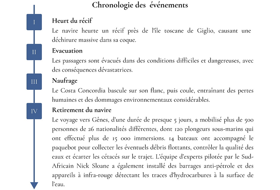 chronologie des événements