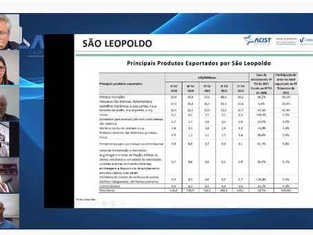 Boletim Socioeconômico da ACIST-SL indica que atividade econômica de São Leopoldo segue crescendo