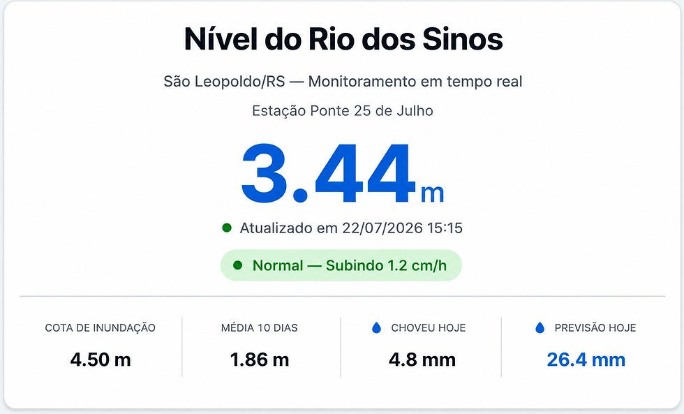 Últimas medições indicam que Rio dos Sinos não deve atingir a cota de inundação nas próximas horas