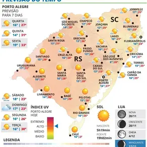Sol predomina no RS nesta quarta-feira e temperatura pode chegar aos 30ºC