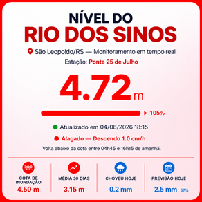 Rio dos Sinos segue em queda e pode ficar abaixo da cota de inundação até a tarde desta quarta-feira (05)