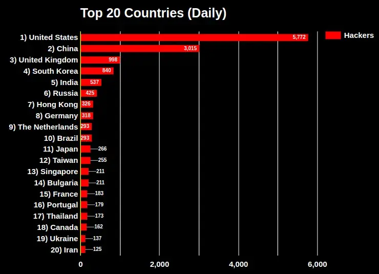 Top 20 Countries of cyber attacks.