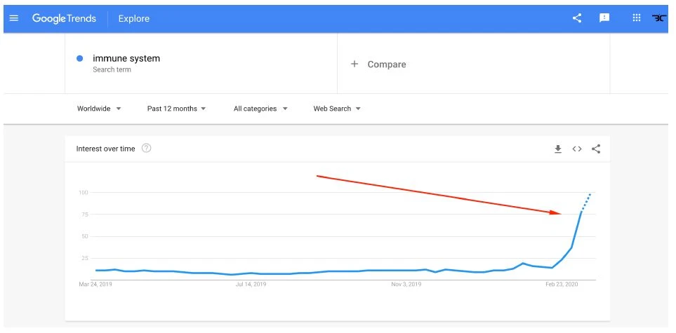 On Google the phrase “immune system” is currently being searched 10x more than it ever has been before Worldwide