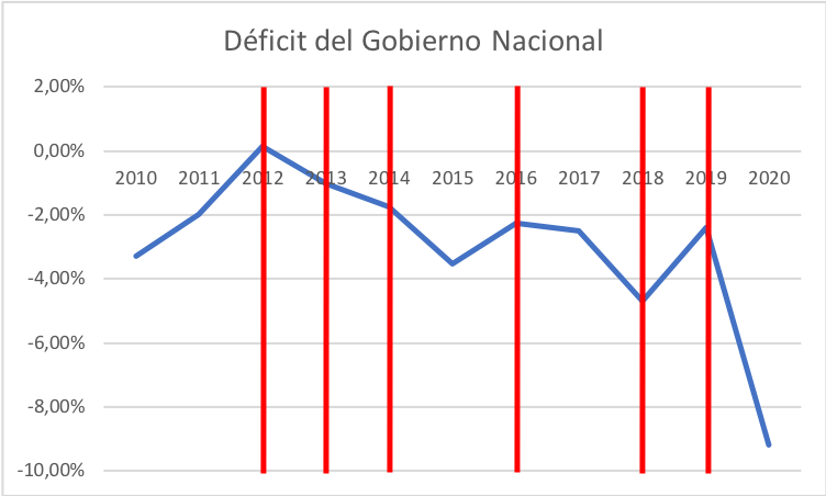 Déficit del Gobierno Nacional de Colombia entre los años 2000 a 2020.
