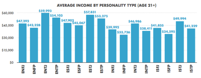 Tipos de personalidad y sus ingresos: ENTJ, ESTJ, entre otros