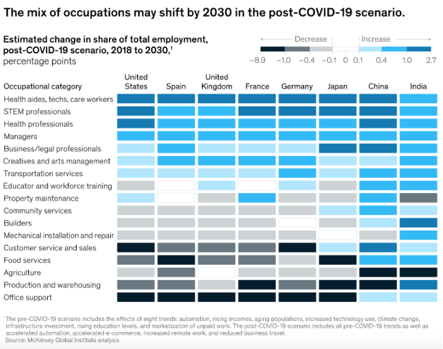 Gráfica de cambios en la demanda de trabajadores en el 2030 en escenario post-Covid19