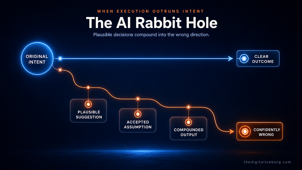 Dark infographic titled The AI Rabbit Hole shows blue original intent veering into orange confidently wrong.