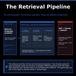 The Search Retriever is not the LLM
